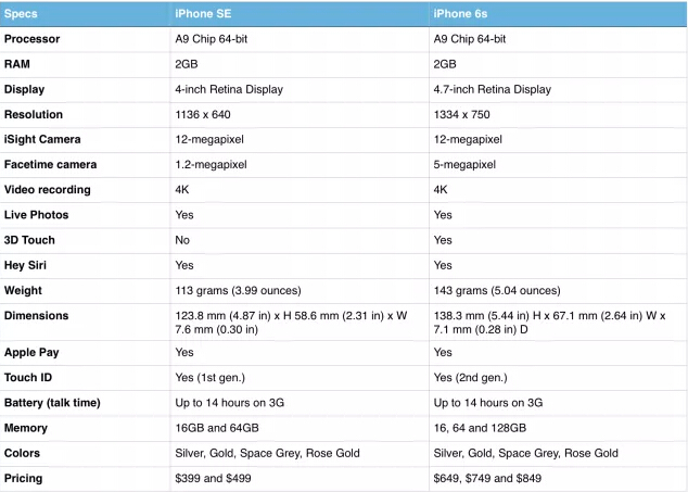 iphone se vs 6s Specs comparison: iPhone SE vs. iPhone 5s and iPhone SE vs. iPhone 6s