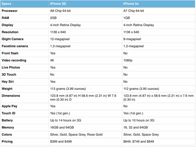se vs 5s Specs comparison: iPhone SE vs. iPhone 5s and iPhone SE vs. iPhone 6s